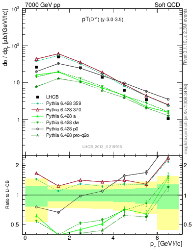 Plot of Dst.pt in 7000 GeV pp collisions