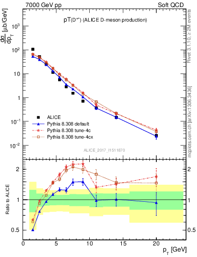 Plot of Dst.pt in 7000 GeV pp collisions