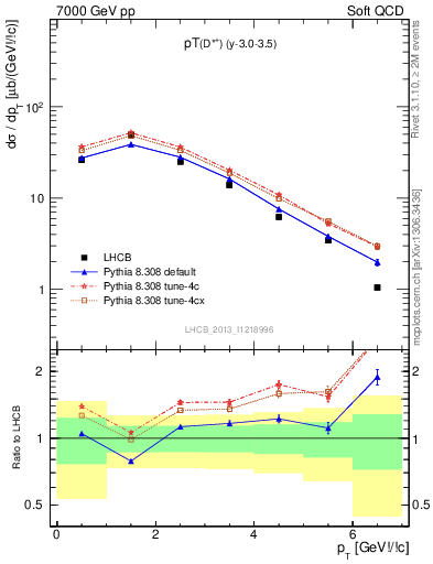 Plot of Dst.pt in 7000 GeV pp collisions