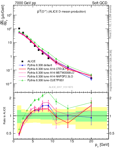 Plot of Dst.pt in 7000 GeV pp collisions