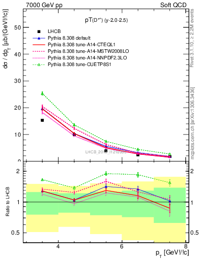 Plot of Dst.pt in 7000 GeV pp collisions