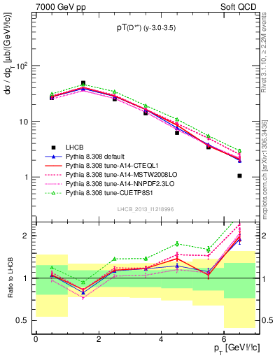 Plot of Dst.pt in 7000 GeV pp collisions