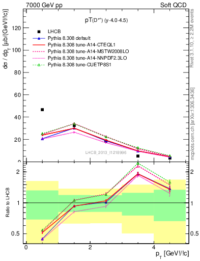 Plot of Dst.pt in 7000 GeV pp collisions