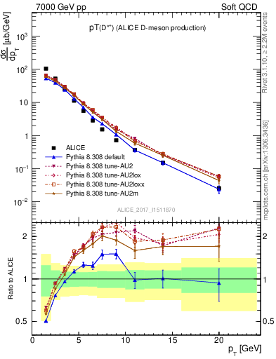 Plot of Dst.pt in 7000 GeV pp collisions