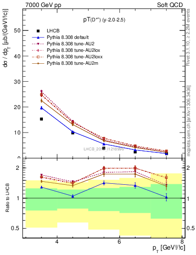 Plot of Dst.pt in 7000 GeV pp collisions