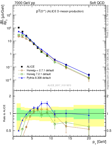 Plot of Dst.pt in 7000 GeV pp collisions