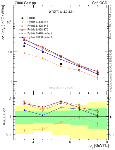 Plot of Dst.pt in 7000 GeV pp collisions