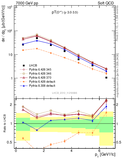 Plot of Dst.pt in 7000 GeV pp collisions