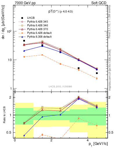Plot of Dst.pt in 7000 GeV pp collisions