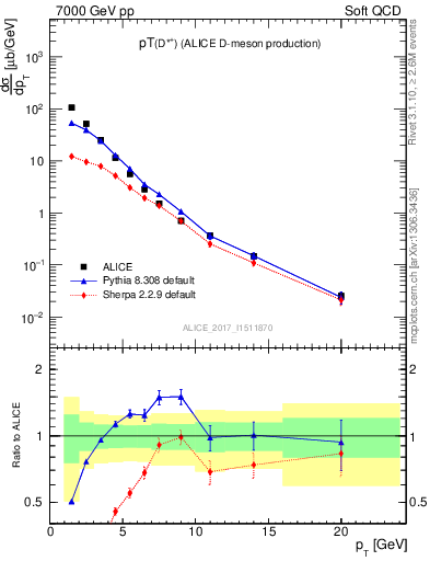 Plot of Dst.pt in 7000 GeV pp collisions