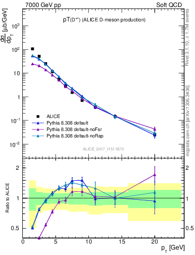 Plot of Dst.pt in 7000 GeV pp collisions