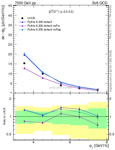 Plot of Dst.pt in 7000 GeV pp collisions