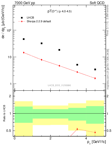 Plot of Dst.pt in 7000 GeV pp collisions