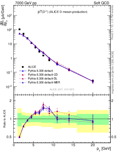 Plot of Dst.pt in 7000 GeV pp collisions