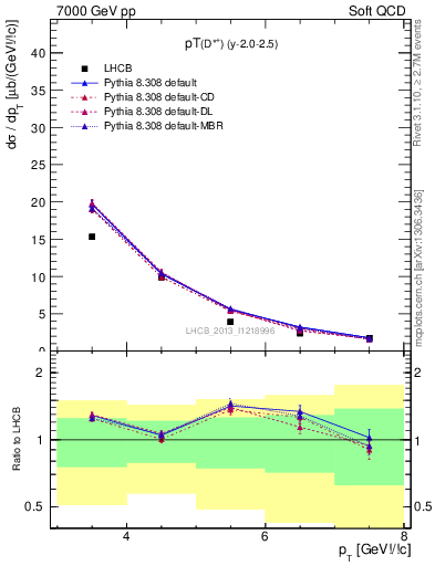 Plot of Dst.pt in 7000 GeV pp collisions