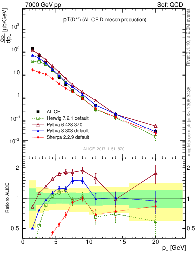 Plot of Dst.pt in 7000 GeV pp collisions