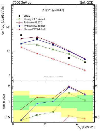 Plot of Dst.pt in 7000 GeV pp collisions