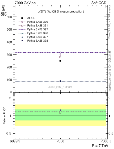 Plot of Dst.sigma in 7000 GeV pp collisions