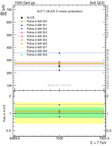 Plot of Dst.sigma in 7000 GeV pp collisions