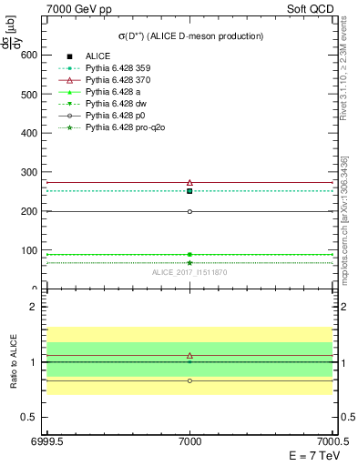 Plot of Dst.sigma in 7000 GeV pp collisions