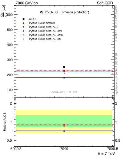 Plot of Dst.sigma in 7000 GeV pp collisions