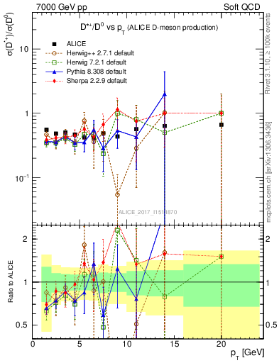 Plot of Dst_D0.pt in 7000 GeV pp collisions