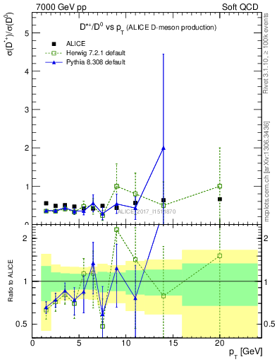 Plot of Dst_D0.pt in 7000 GeV pp collisions