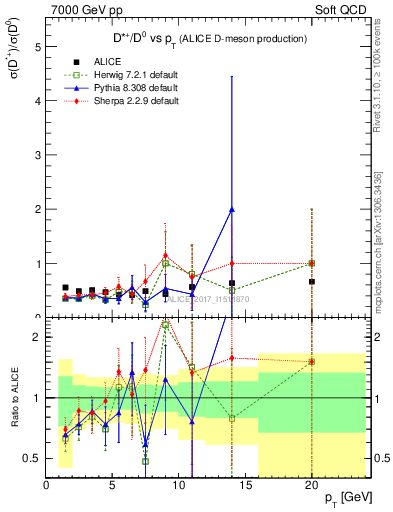 Plot of Dst_D0.pt in 7000 GeV pp collisions