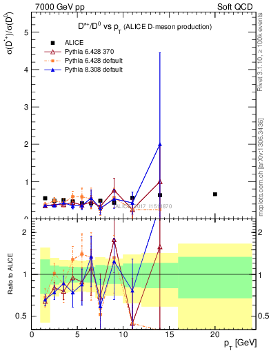 Plot of Dst_D0.pt in 7000 GeV pp collisions