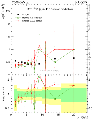 Plot of Dst_D0.pt in 7000 GeV pp collisions