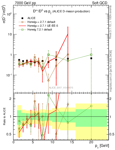 Plot of Dst_D0.pt in 7000 GeV pp collisions