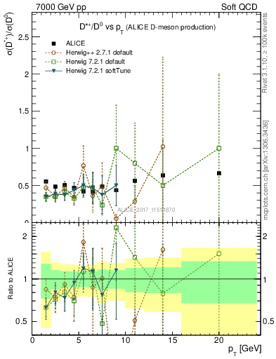 Plot of Dst_D0.pt in 7000 GeV pp collisions