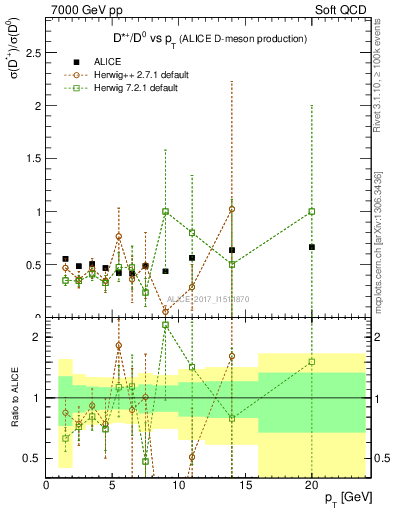Plot of Dst_D0.pt in 7000 GeV pp collisions