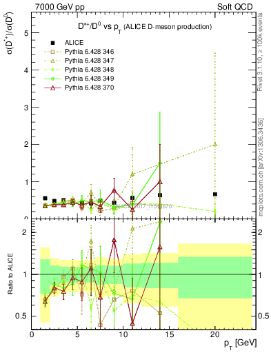 Plot of Dst_D0.pt in 7000 GeV pp collisions