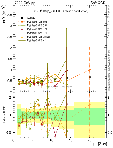 Plot of Dst_D0.pt in 7000 GeV pp collisions