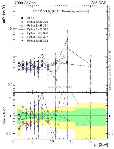 Plot of Dst_D0.pt in 7000 GeV pp collisions