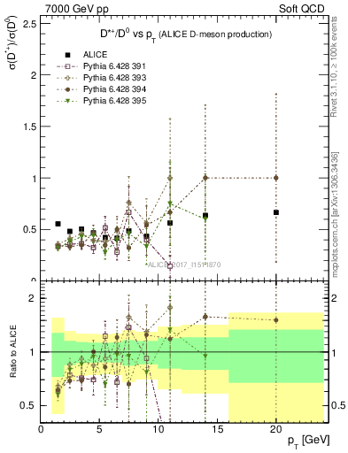 Plot of Dst_D0.pt in 7000 GeV pp collisions
