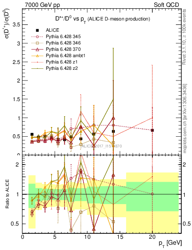 Plot of Dst_D0.pt in 7000 GeV pp collisions
