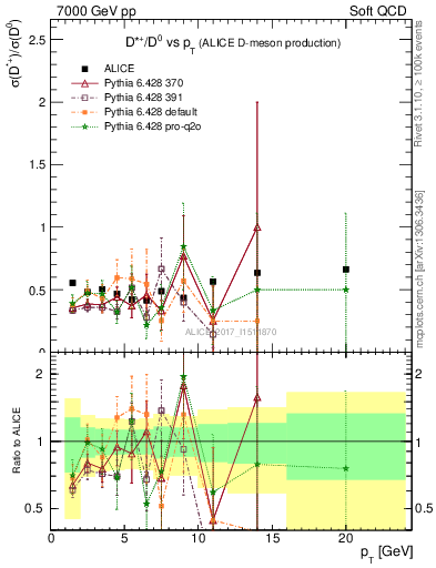 Plot of Dst_D0.pt in 7000 GeV pp collisions