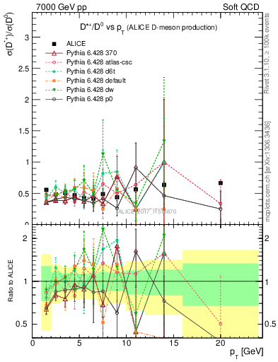 Plot of Dst_D0.pt in 7000 GeV pp collisions