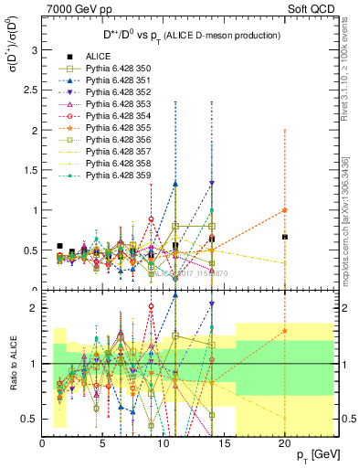 Plot of Dst_D0.pt in 7000 GeV pp collisions