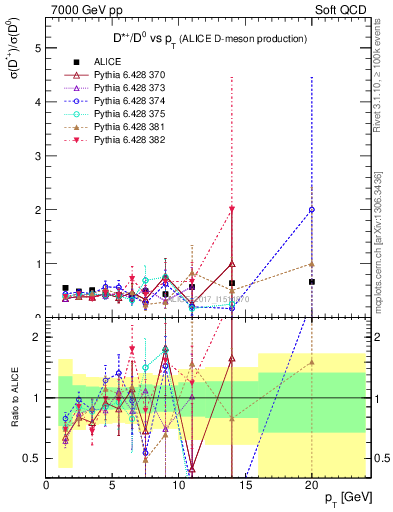 Plot of Dst_D0.pt in 7000 GeV pp collisions