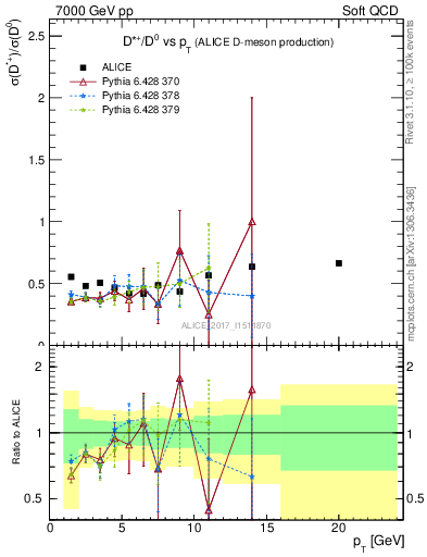 Plot of Dst_D0.pt in 7000 GeV pp collisions