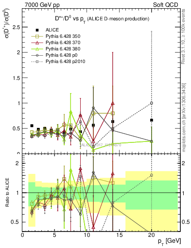 Plot of Dst_D0.pt in 7000 GeV pp collisions