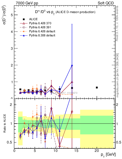 Plot of Dst_D0.pt in 7000 GeV pp collisions
