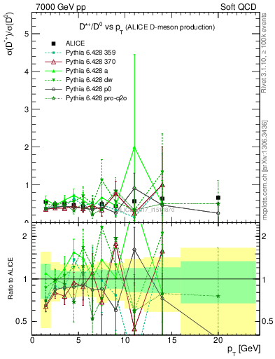 Plot of Dst_D0.pt in 7000 GeV pp collisions