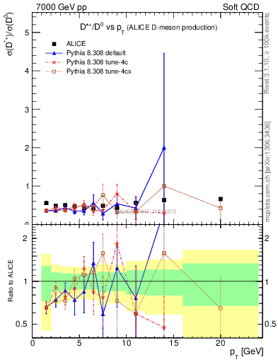 Plot of Dst_D0.pt in 7000 GeV pp collisions