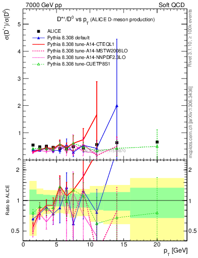 Plot of Dst_D0.pt in 7000 GeV pp collisions