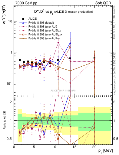 Plot of Dst_D0.pt in 7000 GeV pp collisions