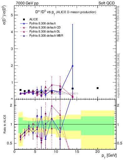 Plot of Dst_D0.pt in 7000 GeV pp collisions